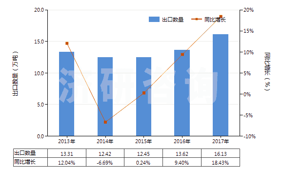 2013-2017年中國其他有機表面活性產(chǎn)品及制品(包括用肥皂或洗滌劑浸、涂或包覆的紙、絮胎及無紡織物)(HS34011990)出口量及增速統(tǒng)計